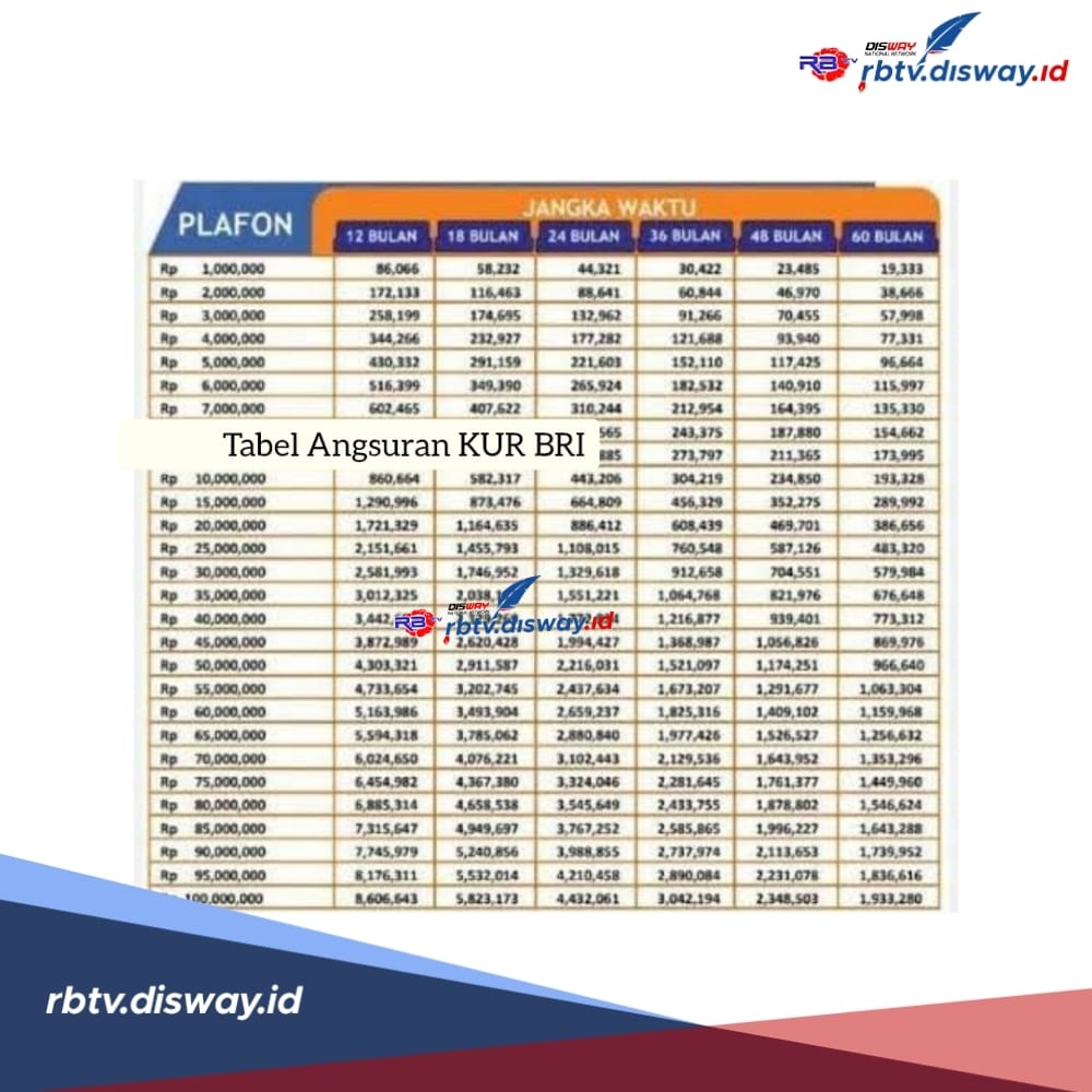 Tabel Angsuran KUR BRI Rp 250 Juta, Bunga 6 Persen, Persyaratan dan Ketentuan Pengajuan