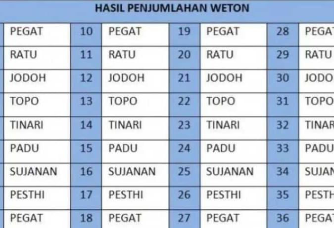 Cari Tahu Kecocokan Pasangan Menurut Kalender Jawa, Cara Hitung Weton Jodoh