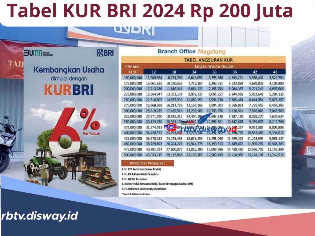 Ajukan Segera! Tabel KUR BRI 2024 Pinjaman Rp 200 Juta, Bunga Ringan, Cicilan Sampai 60 Bulan