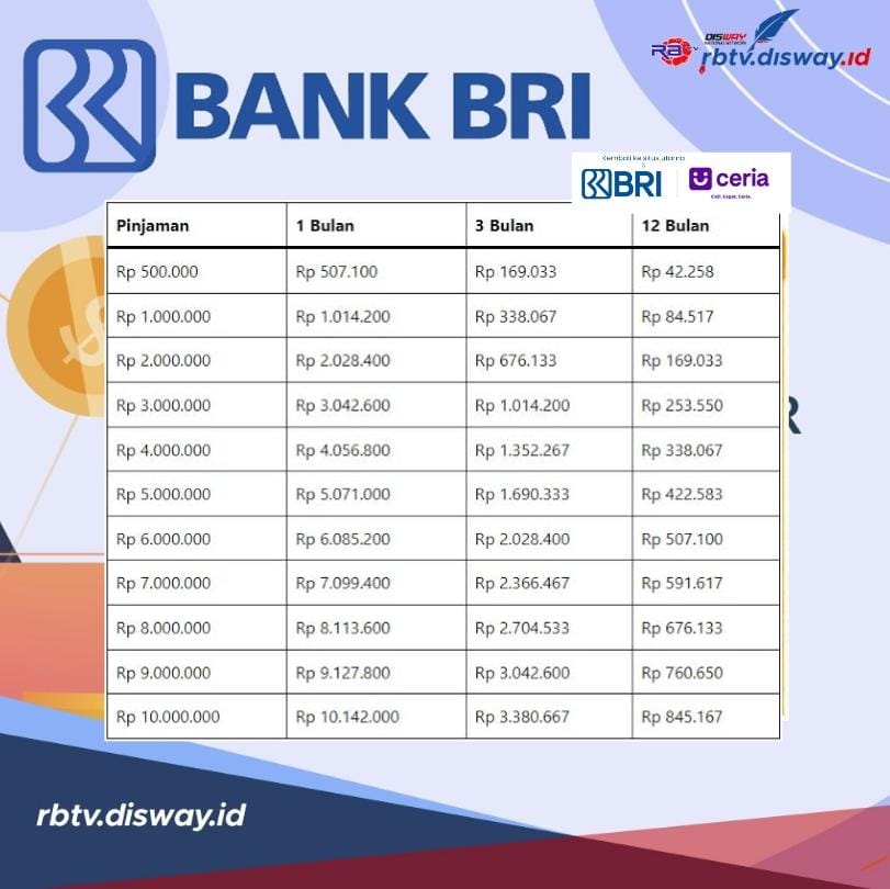 Tabel Cicilan Pinjaman Rp 7 Juta BRI Ceria 2024, Proses Mudah Tanpa Jaminan