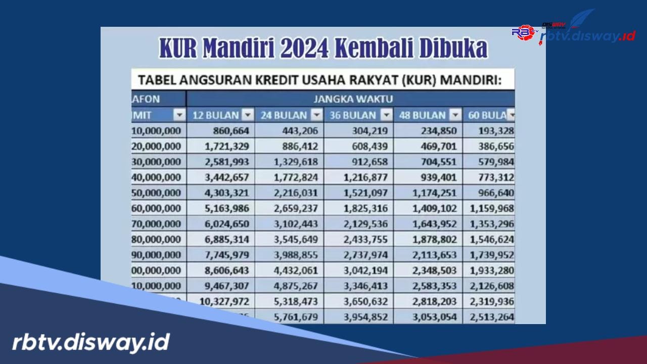 Angsuran Mulai Rp 350 Ribu Per Bulan, Cek Tabel dan Syarat KUR Mandiri 2024 Pinjaman Rp 15 Juta 