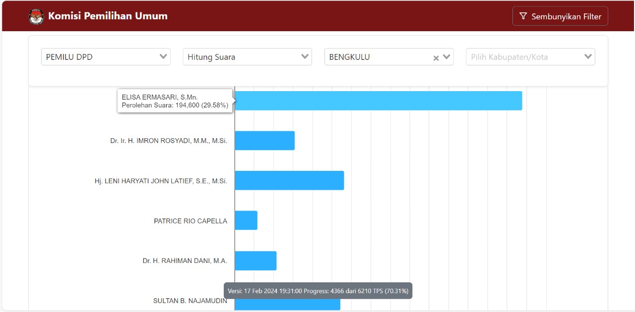 Update Sabtu Malam Perolehan Suara Sementara DPD Bengkulu, Leni dan Sultan Bersaing untuk Posisi 3