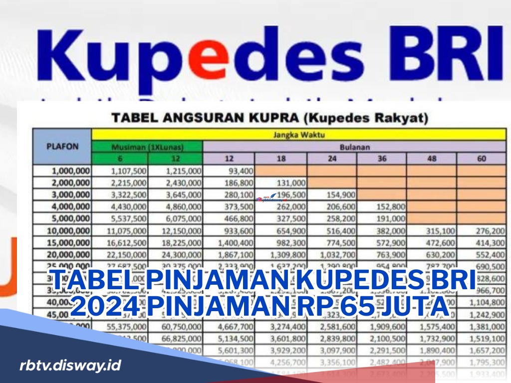 Tabel Pinjaman Kupedes BRI 2024, Pinjam Rp 65 Juta Cicilan Murah, Tempo 4 tahun