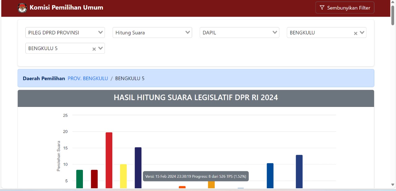 Update Hasil Perhitungan Suara Sementara DPRD Provinsi Bengkulu Dapil Kepahiang