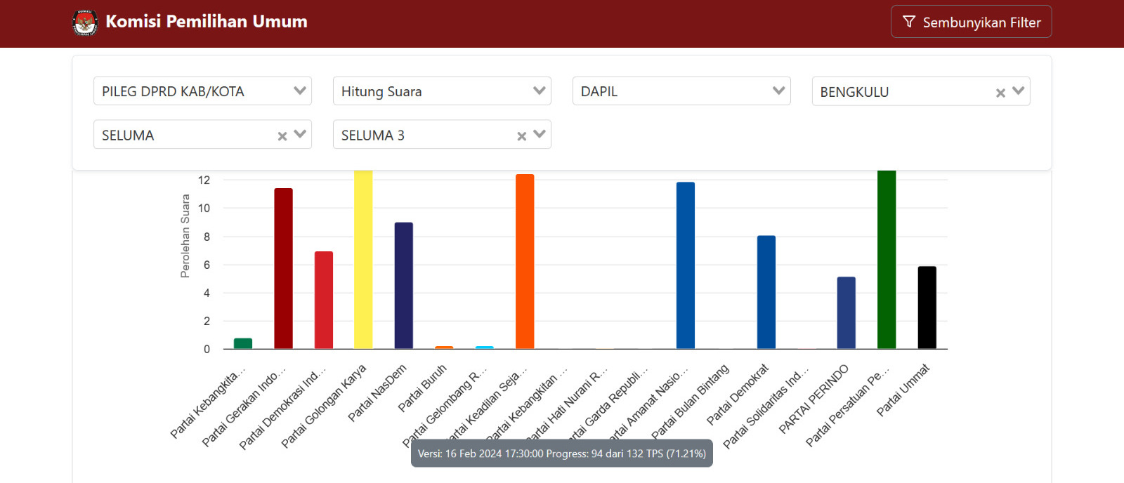 Update Hasil Perhitungan Suara Sementara DPRD Seluma Dapil Semidang Alas dan Semidang Alas Maras 