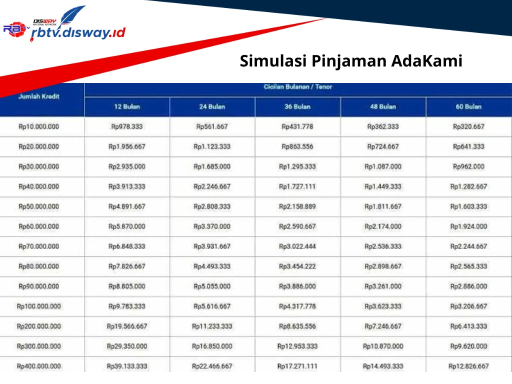 Gak Perlu Bingung Cari Dana Segar, Ada Pinjol AdaKami, Segini Limit dan Angsurannya