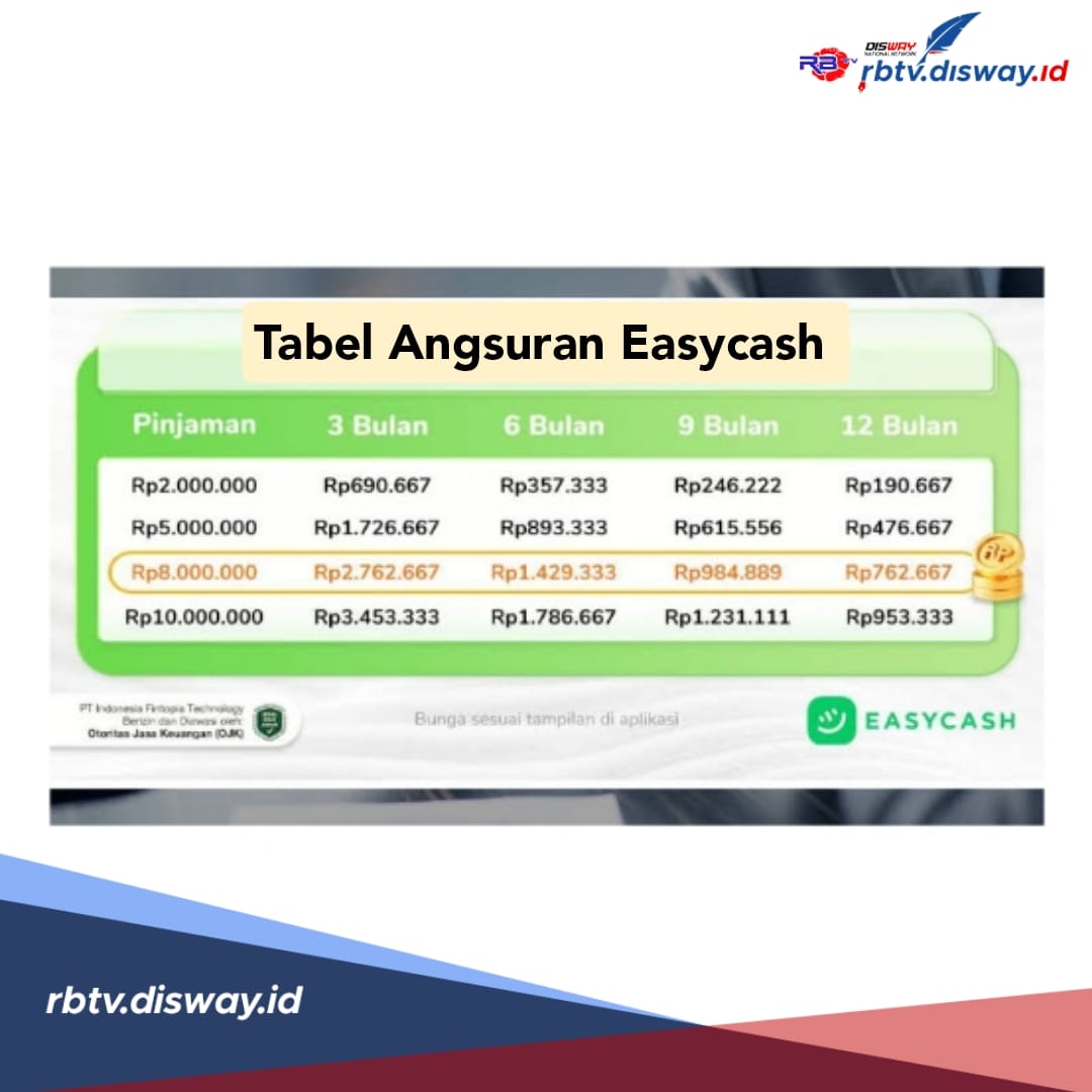 Tabel Angsuran Easycash Plafon Rp 15 Juta, Tenor Sampai 12 Bulan, Syaratnya Cukup KTP