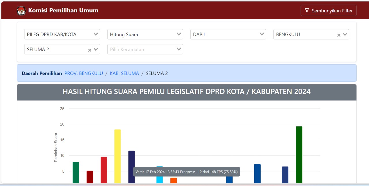 Update Sabtu Siang Perolehan Suara Sementara DPRD Kabupaten Seluma Dapil 2