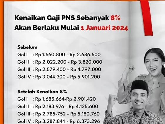 Kapan Kenaikan Gaji PNS 8 Persen 2024 Dibayar? PNS Wajib Ketahui Info Terbaru Gaji PNS 2024