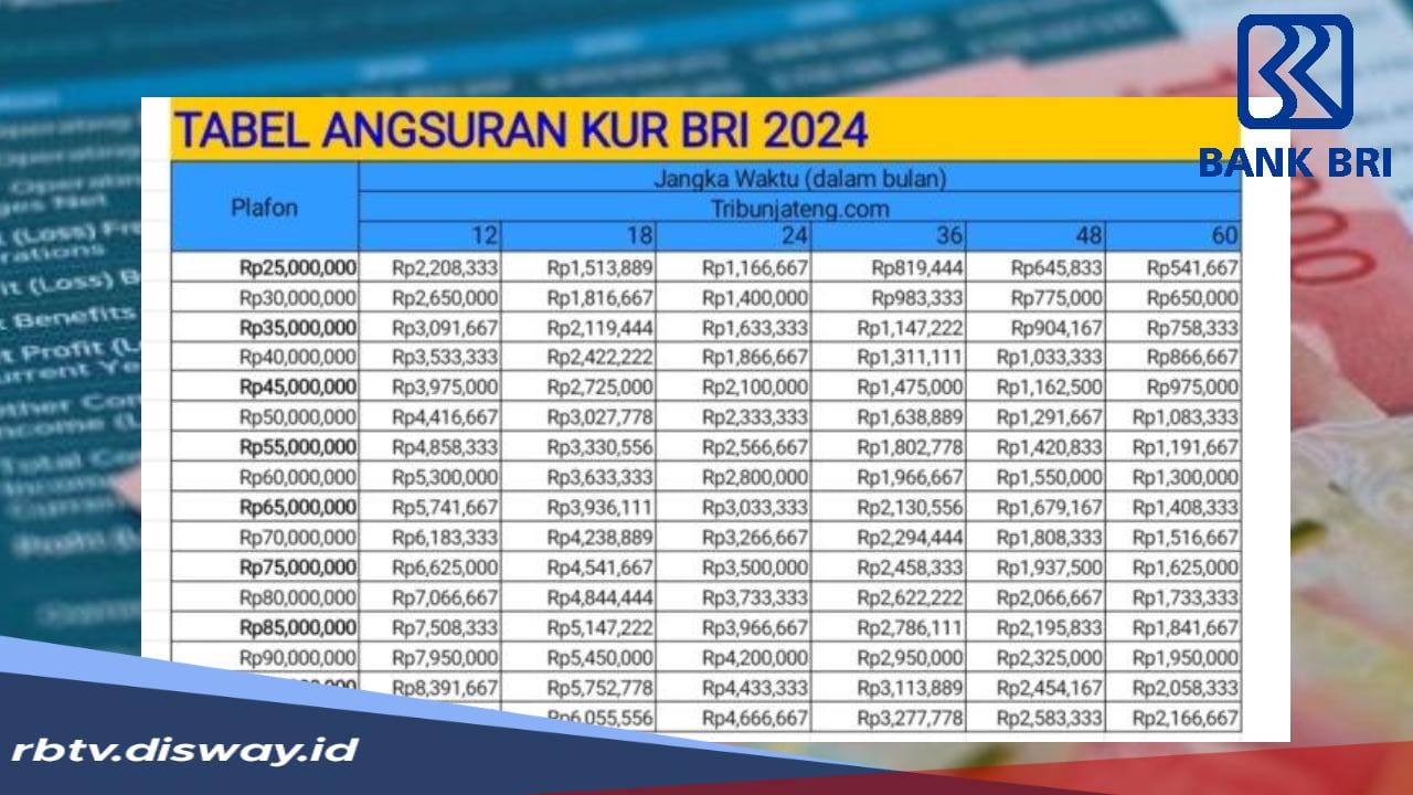 Tabel Angsuran Pinjaman KUR BRI 2024, Pinjaman Mulai Rp10 Juta–Rp500 Juta, Syarat dan Cara Pengajuannya