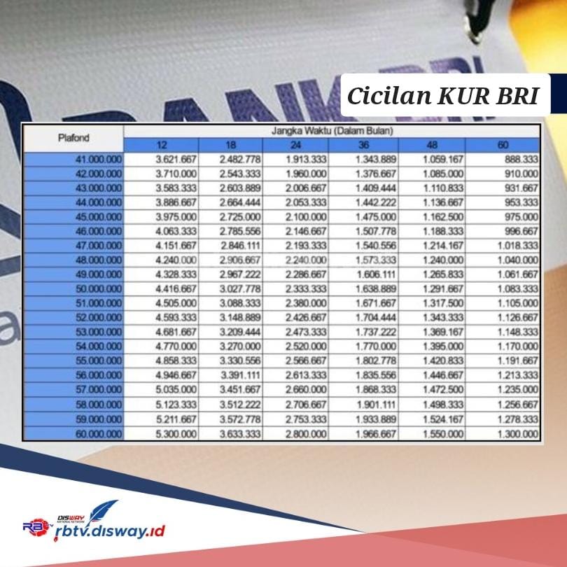 Begini Cara agar Pengajuan KUR BRI 2024 Pinjaman Rp 35 Juta Cepat Cair, Cicilan Rp 700 Ribuan                 