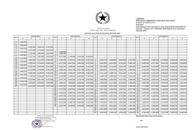 Info Tabel Kenaikan Gaji PNS 8 Persen 2024 Golongan I, II, III dan IV, Benarkah Dibayar Rapel 