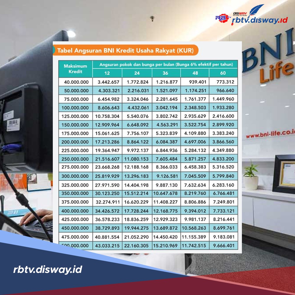 Tabel Angsuran KUR BNI 2024 Pinjaman Rp 100 Juta Nihil Jaminan, Ini Cicilan Terbaru 