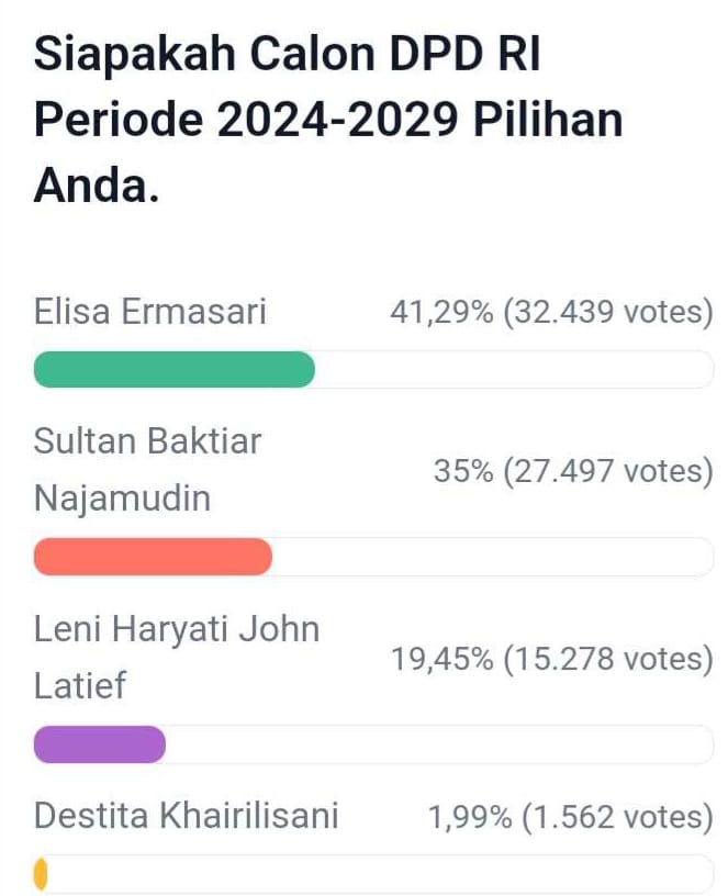 Update Polling DPD RI Dapil Bengkulu, Votes Elisa dan Sultan Masih Kejar-kejaran, Berikut Link Votes