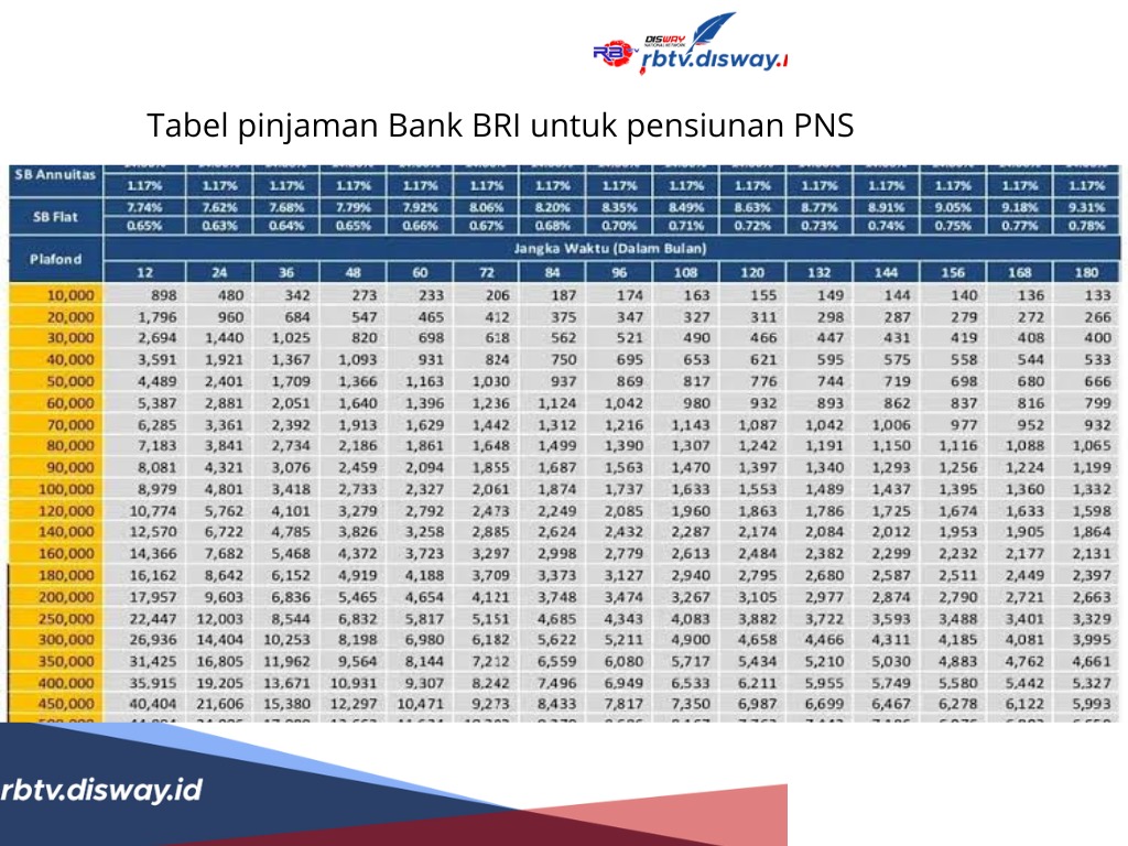Tabel Pinjaman Bank BRI untuk Pensiunan PNS, Plafon Mulai Rp 5-50 Juta, Angsuran Per Bulannya Segini