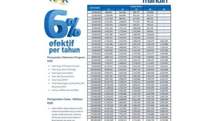 KUR Mandiri Rp150 Juta Angsuran Mulai Rp2 Jutaan, Cek Syarat dan Cara Pengajuan 