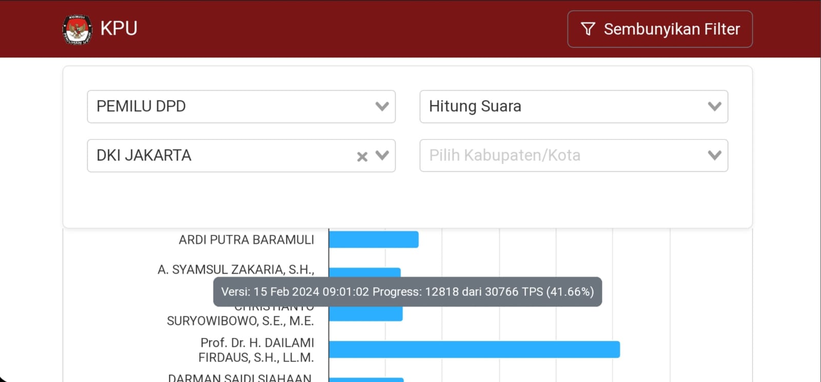 Update Hasil Perhitungan Suara Sementara DPD Provinsi DKI Jakarta, Ini Nama yang Berpeluang Dilantik