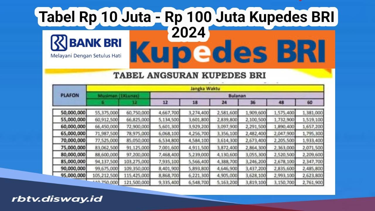 Tabel Angsuran Kupedes BRI 2024, Pinjaman Rp10 Juta–Rp100 Juta Cicilan hanya Rp 200 Ribuan Perbulan