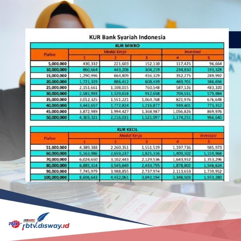 KUR BSI 2024 Bebas Bunga Dibuka untuk Umum, Ini Tabel Angsuran KUR BSI 2 Februari 2024 Pinjaman Rp 25-50 Juta