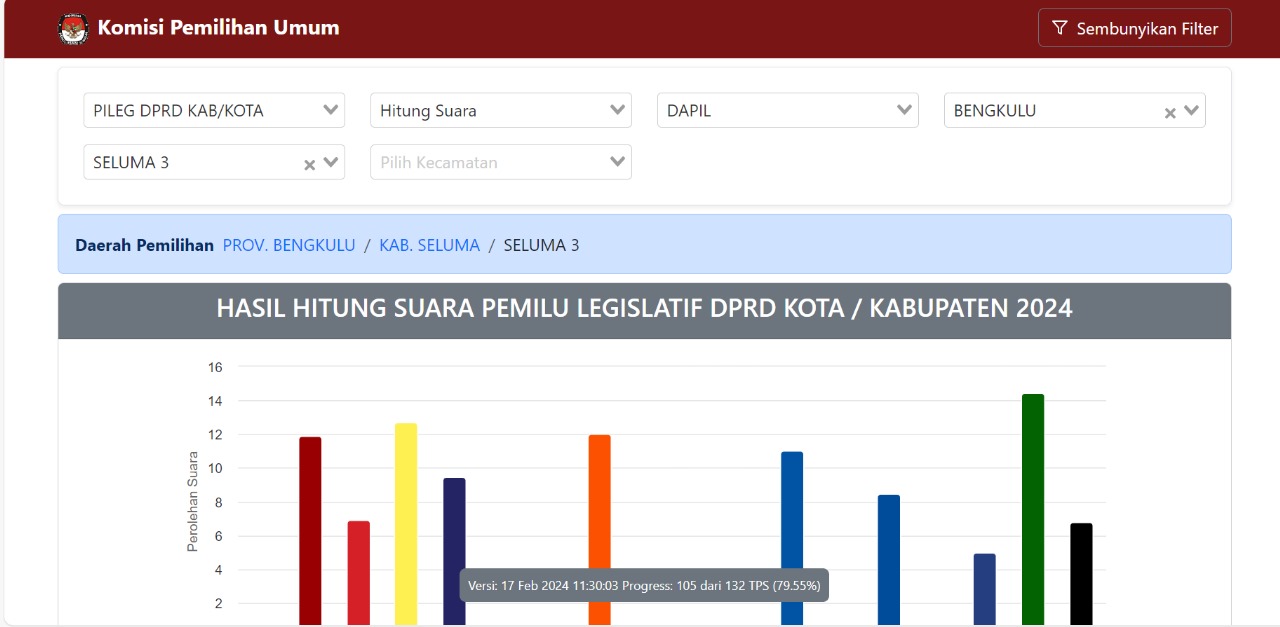 Update Sabtu Siang Perolehan Suara sementara DPRD Seluma Dapil Semidang Alas dan Semidang Alas Maras