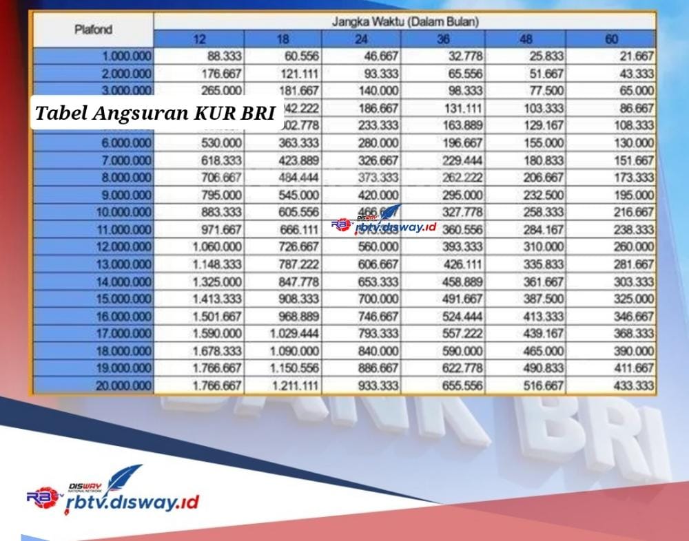 Cara Daftar KUR BRI 2024, Ini Tabel Angsuran Pinjaman Rp 10-100 Juta Bunga Murah