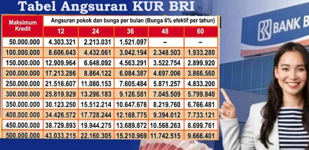 Tabel KUR BRI 2024 Terbaru, Pinjaman Rp 200 Juta Cicilan Per Bulannya hanya Segini