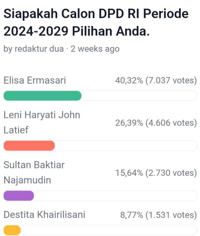 Update Polling DPD RI Dapil Bengkulu, 4 Teratas Votes Jauh Tinggalkan Kandidat Lain, Berikut Link Vote Polling