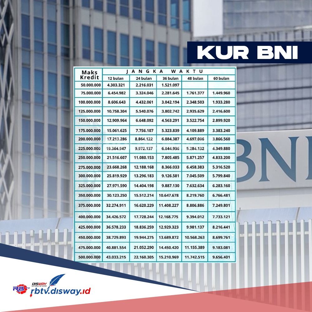  KUR BNI 2024 Melalui E-Form dan Pelaku UMKM Bisa Dapat Modal Rp10 juta dengan Angsuran Kurang dari Rp200 ribu