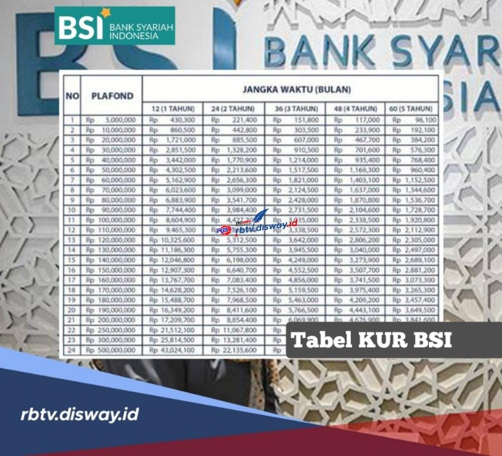 Tabel KUR BSI 2024 Pinjaman Rp 25-50 Juta Bebas Bunga, Angsuran Ringan  