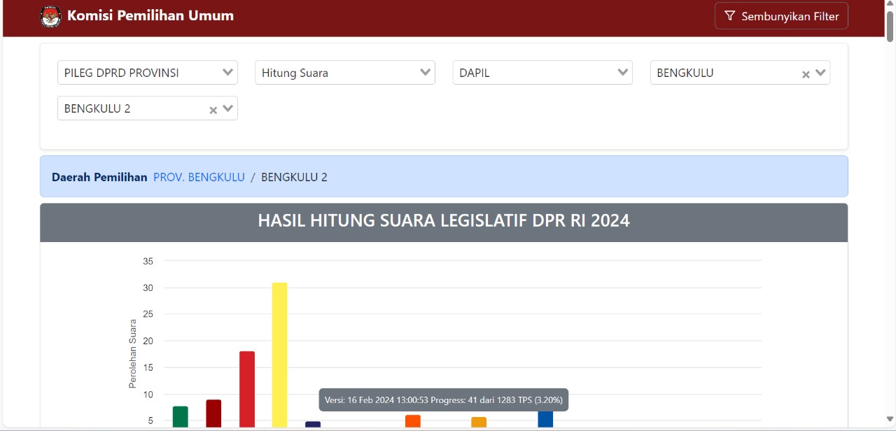 Update Jumat Siang Perhitungan Suara Sementara DPRD Provinsi Bengkulu Dapil Bengkulu Utara dan Benteng