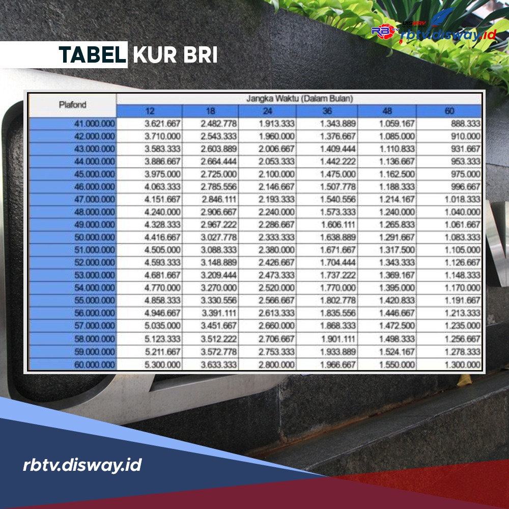 Tabel Angsuran KUR BRI 2024 Pinjaman Rp 40 Juta Tanpa Jaminan Sertifikat 