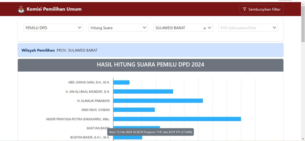 Update Terbaru Perhitungan Suara Sementara DPD Provinsi Sulawesi Barat, Andri Prayoga Raih Suara Terbanyak