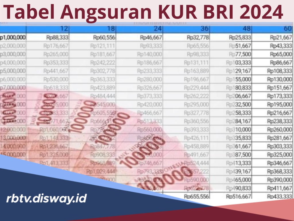 Tabel Angsuran KUR BRI 2024, Plafon Rp 10-35 Juta Tenor Sampai 60 Bulan, Catat Persyaratannya