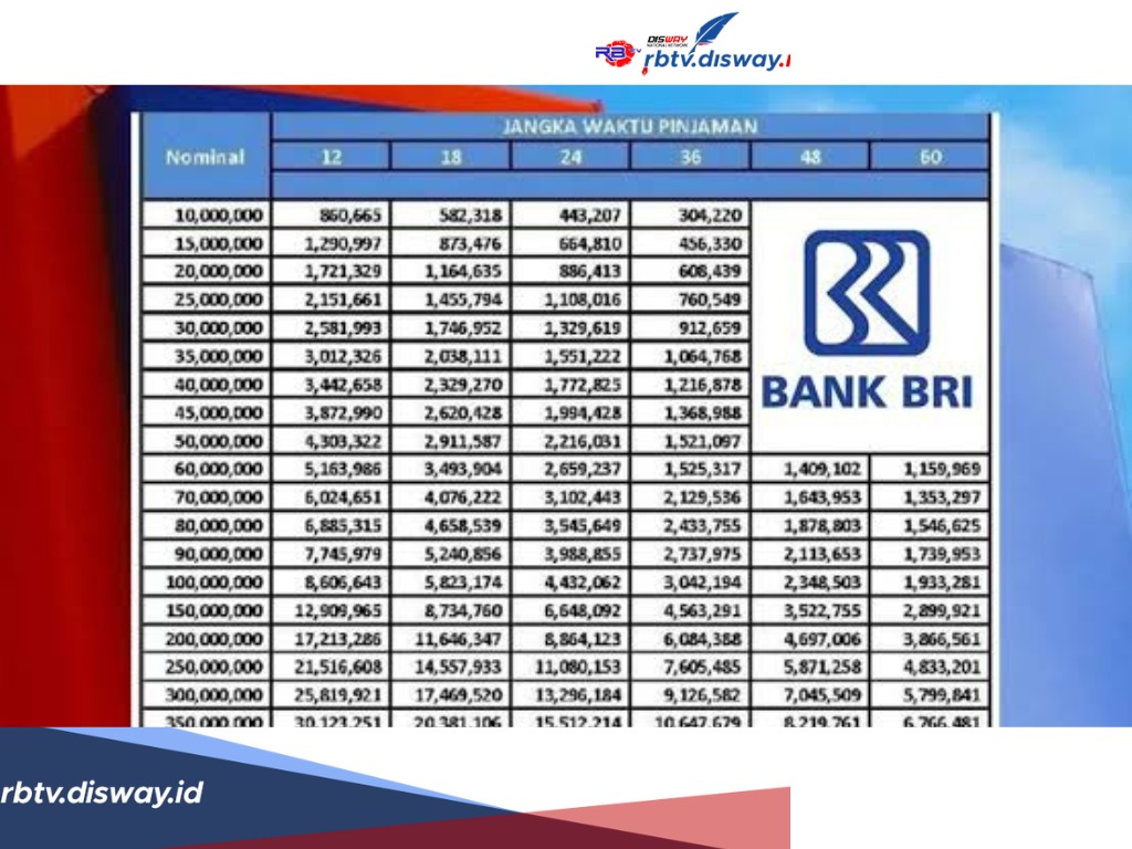 Tabel Pinjaman BRI Non KUR, Plafon Mulai Rp1 Juta- Rp50 Juta, Ketahui Juga Cara Pengajuannya