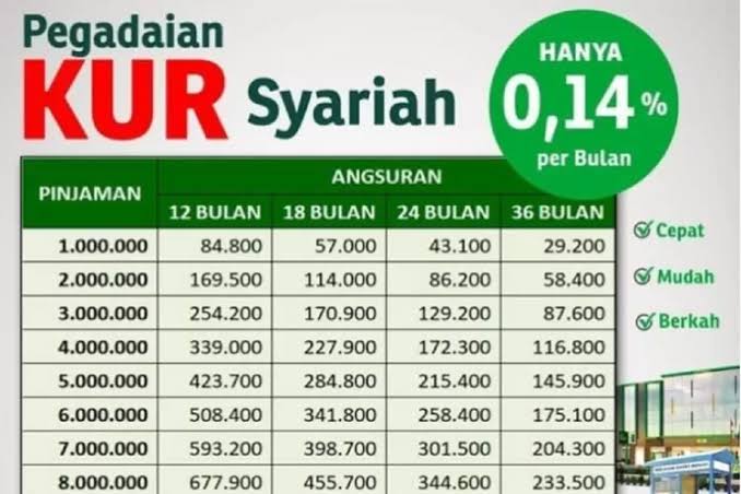 Terbaru Tabel Angsuran KUR Pegadaian Syariah Pinjaman Rp10 Juta, Besaran Mu'nah 6 Persen