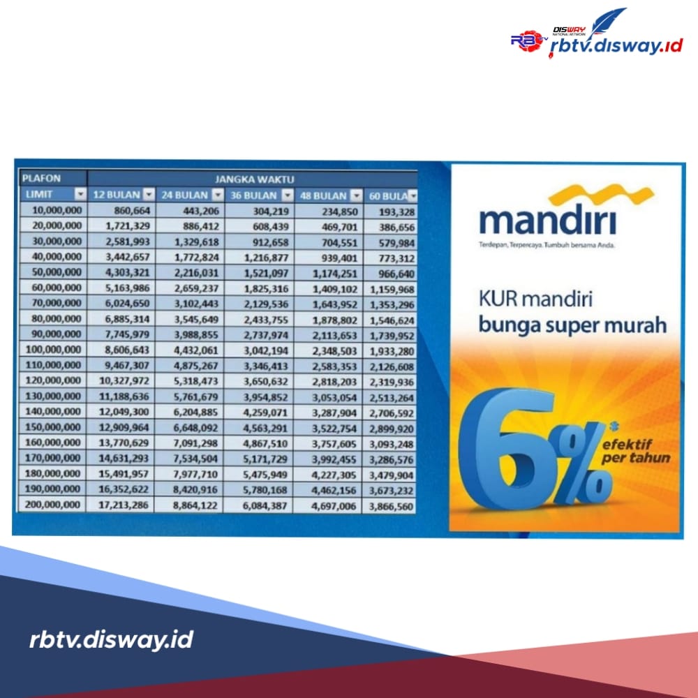 Tabel Angsuran KUR Mandiri 2024 Pinjaman Rp10-50 juta, Dapat Bonus Cicilan Ringan