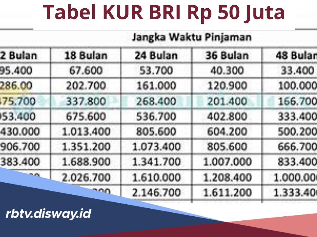 Tabel Angsuran Pinjaman BRI, Rp 50 Juta Cair, Syaratnya Wajib Punya Usaha yang Sudah Berjalan 6 Bulan