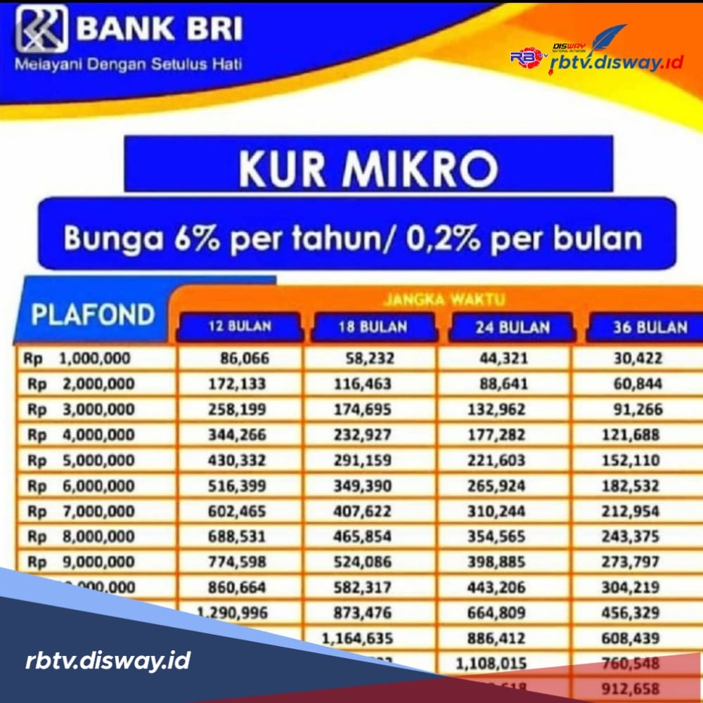 Insentif KUR Mikro Buat Petani Besarannya Segini, Ini Tabel Angsuran KUR BRI 2024 Pinjaman Rp 100 dan 150 Juta