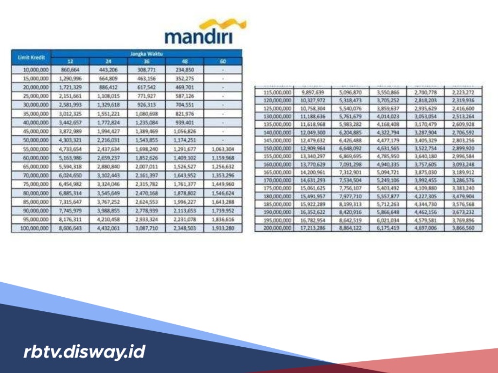 Simak, Tabel Angsuran Mandiri 2024 Pinjaman Rp 50 Juta Non KUR, Tanpa Jaminan dan Syarat Mudah