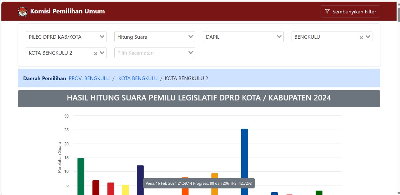 Update Sabtu Siang Perolehan Suara Sementara DPRD Kota Bengkulu Dapil Gading Cempaka dan Singgaran Pati