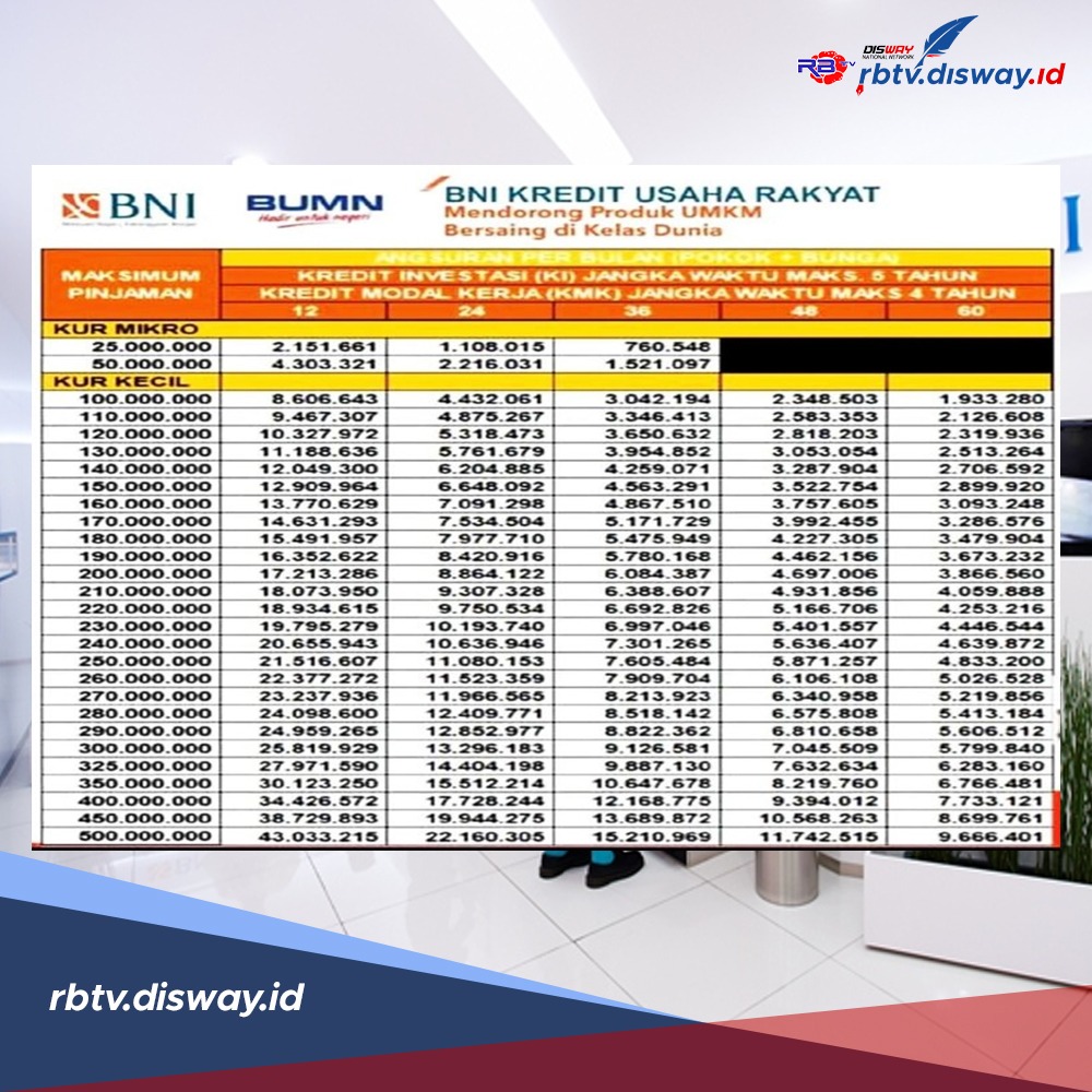 Tabel Angsuran KUR BNI 2024, Pinjaman Rp 20-50 Juta Bunga 0,01 Persen, Jangka Waktu 5 Tahun