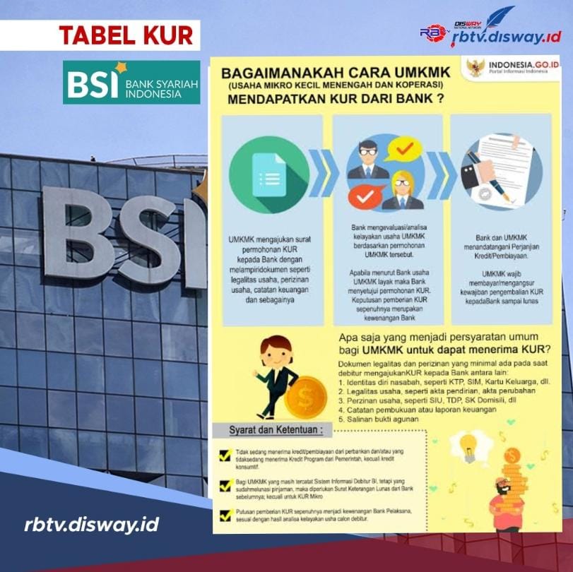 Jangan Takut Kehabisan, KUR BSI 2024 Sediakan Dana Rp 16 T, Ini 4 Cara Pengajuan Cepat Cair