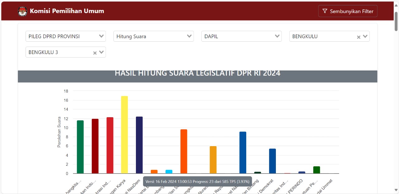 Update Terbaru Jumat Siang Hasil Perhitungan Suara Sementara DPRD Provinsi Bengkulu Dapil Mukomuko