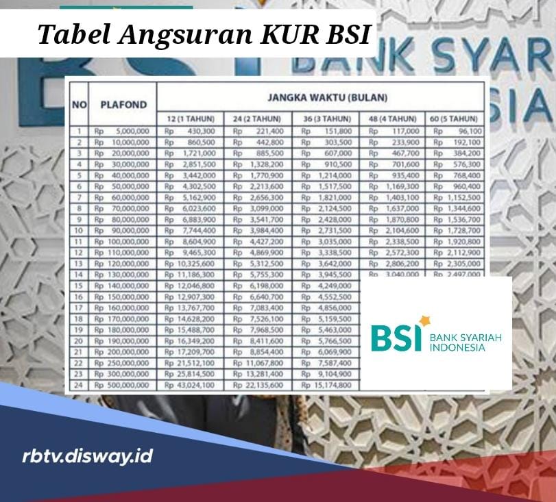 Tabel Angsuran KUR BSI 2024 Plafon Rp 25-50 Juta, Ada yang Rp 700 Ribuan Per Bulan 