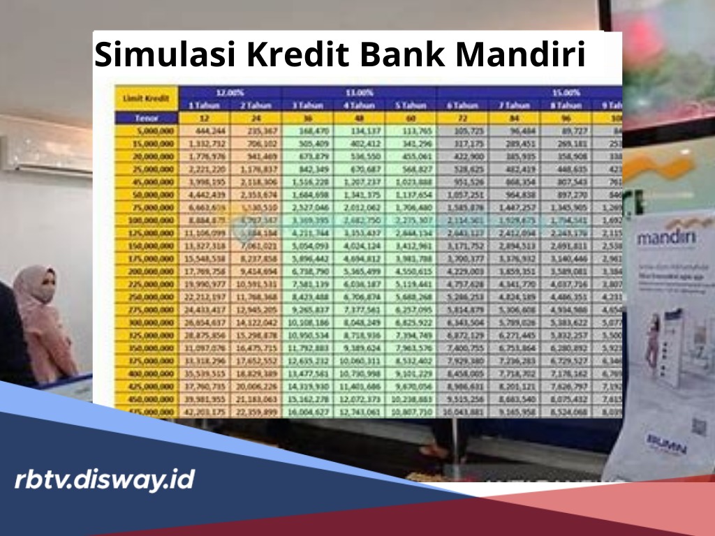 Simulasi Kredit Bank Mandiri, Pinjaman Rp70 Juta Angsuran 180 Bulan, Ini Syarat Lengkap KSM Mandiri 2024