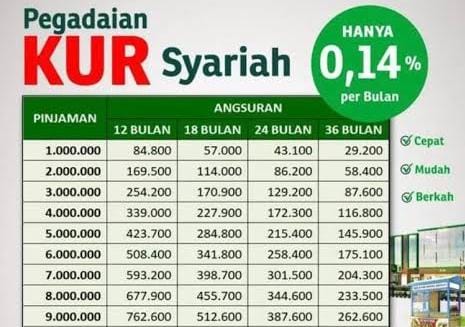 KUR Pegadaian Syariah Anti Riba, Simak Tabel Angsuran KUR Pegadaian Syariah 2024 Pinjaman Rp10 Juta
