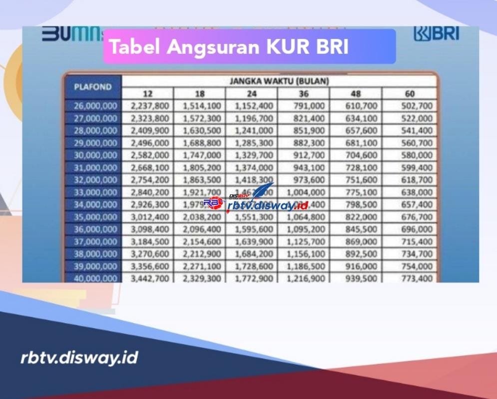 KUR BRI 2024 Pinjaman Rp 30 Juta Cicilan Rp 500 Ribuan, Ikuti Langkah Ini agar Pengajuan Cepat Cair