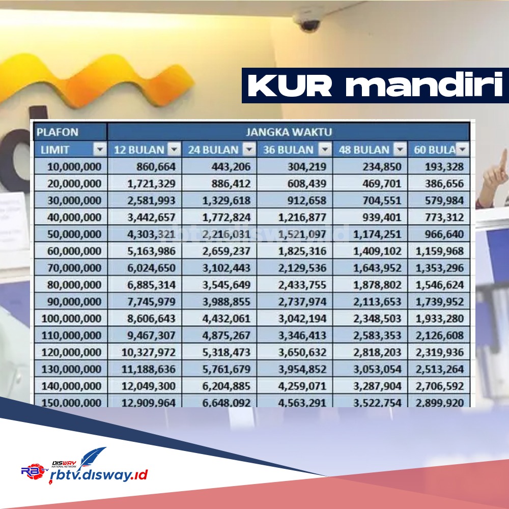 Tabel Angsuran KUR Mandiri 2024 Dapatkan Pinjaman Rp 25 hingga 50 Juta, Cicilan Termurah per Bulan