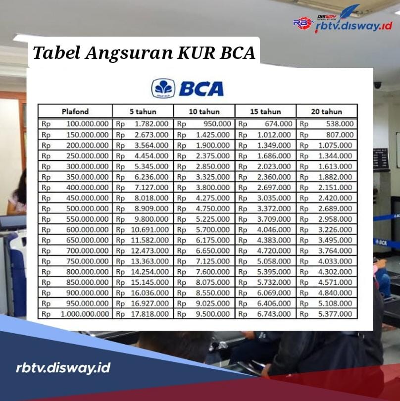 Cicilan Rp 2 Jutaan dan Bunga 0,5 Persen, Ini Tabel Angsuran KUR BCA Pinjaman Rp 125 Juta 