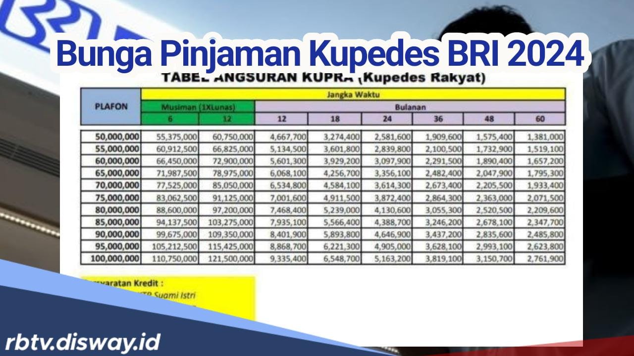 Pinjaman hingga Rp 100 Juta, Segini Bunga Pinjaman Kupedes BRI 2024